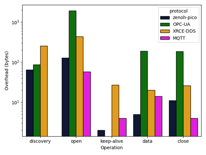 The Importance of Being Direct and Concise in Communication Protocols